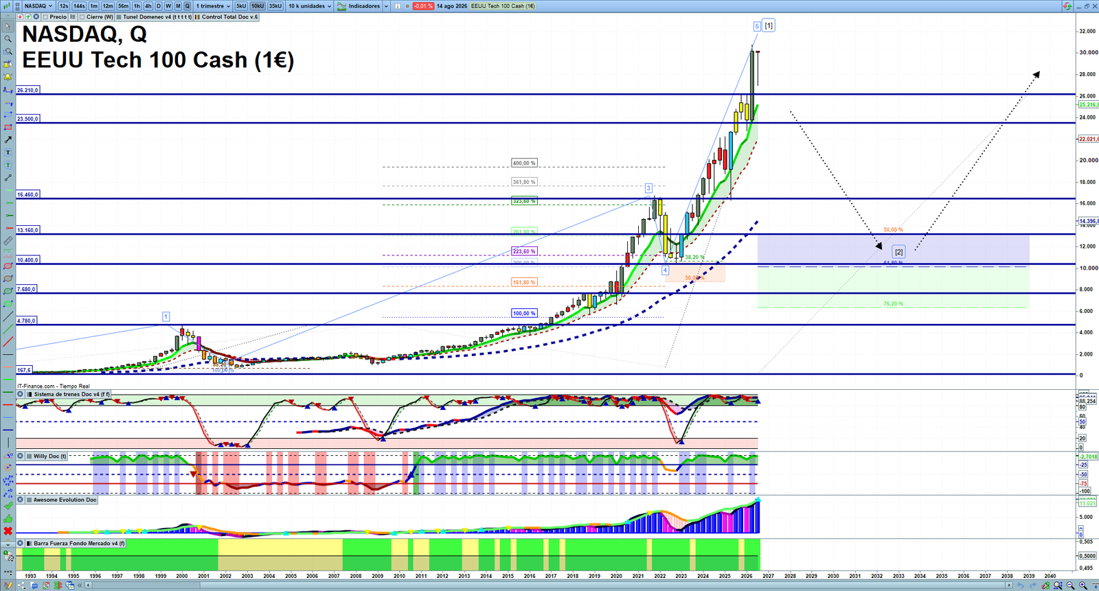 Nasdaq quarterly technical analysis chart showing US technology index market structure, Elliott Wave context and key reaction levels